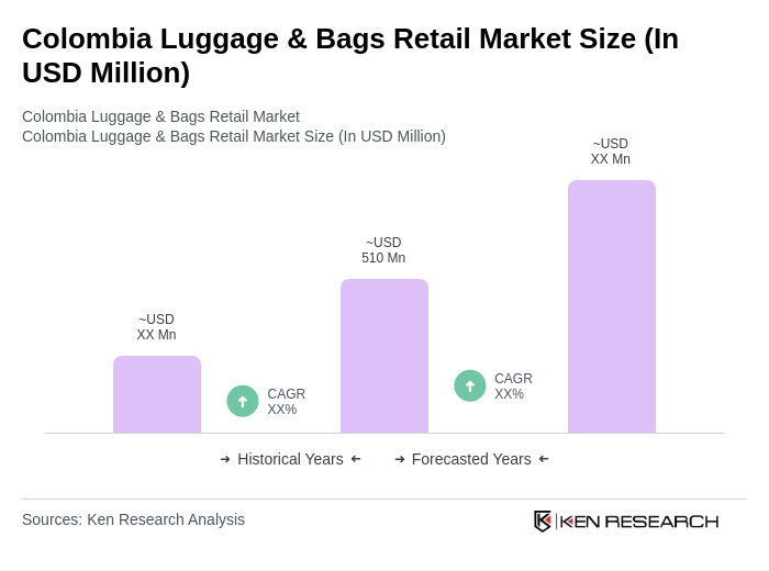 Colombia Luggage & Bags Retail Market Size